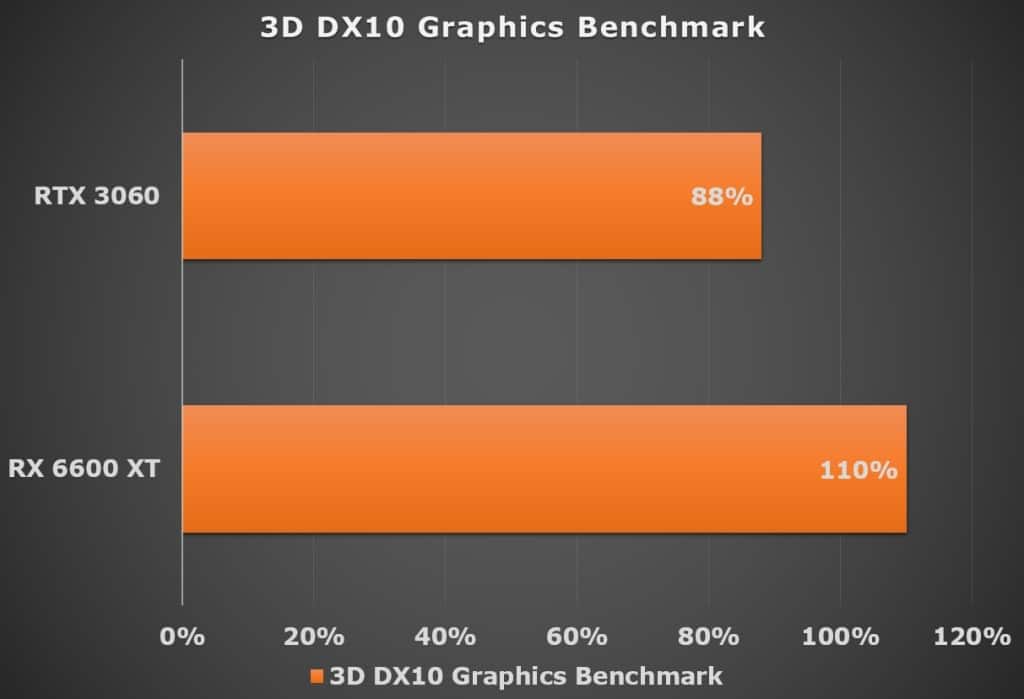 3D DX10 Graphics Benchmark (AMD RX 6600 XT vs Nvidia RTX 3060)