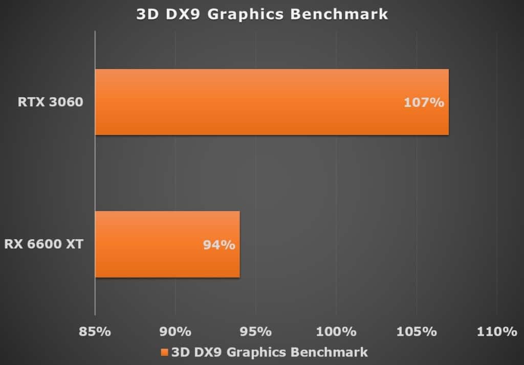 3D DX9 Graphics Benchmark (AMD RX 6600 XT vs Nvidia RTX 3060)