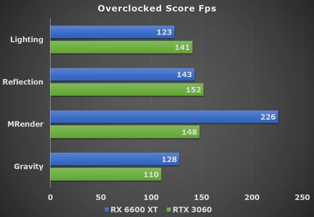 Overclocked Score (AMD RX 6600 XT vs Nvidia RTX 3060)