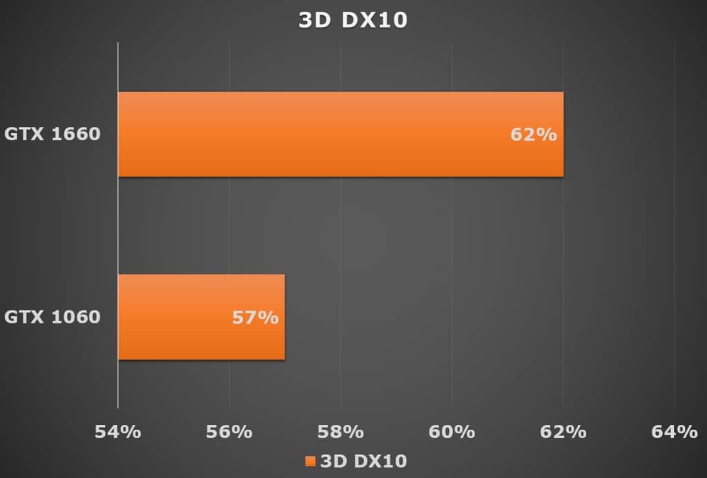 3D DX10 Graphics Benchmark (GTX 1060 vs GTX 1660)