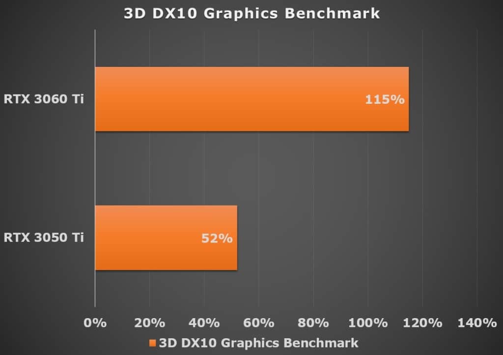 3D DX10 Graphics Benchmark (RTX 3050 Ti vs RTX 3060 Ti)
