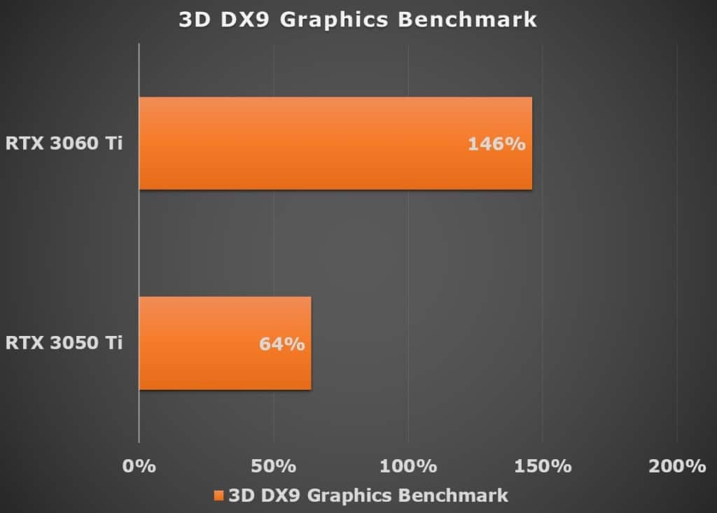 3D DX9 Graphics Benchmark (RTX 3050 Ti vs RTX 3060 Ti)