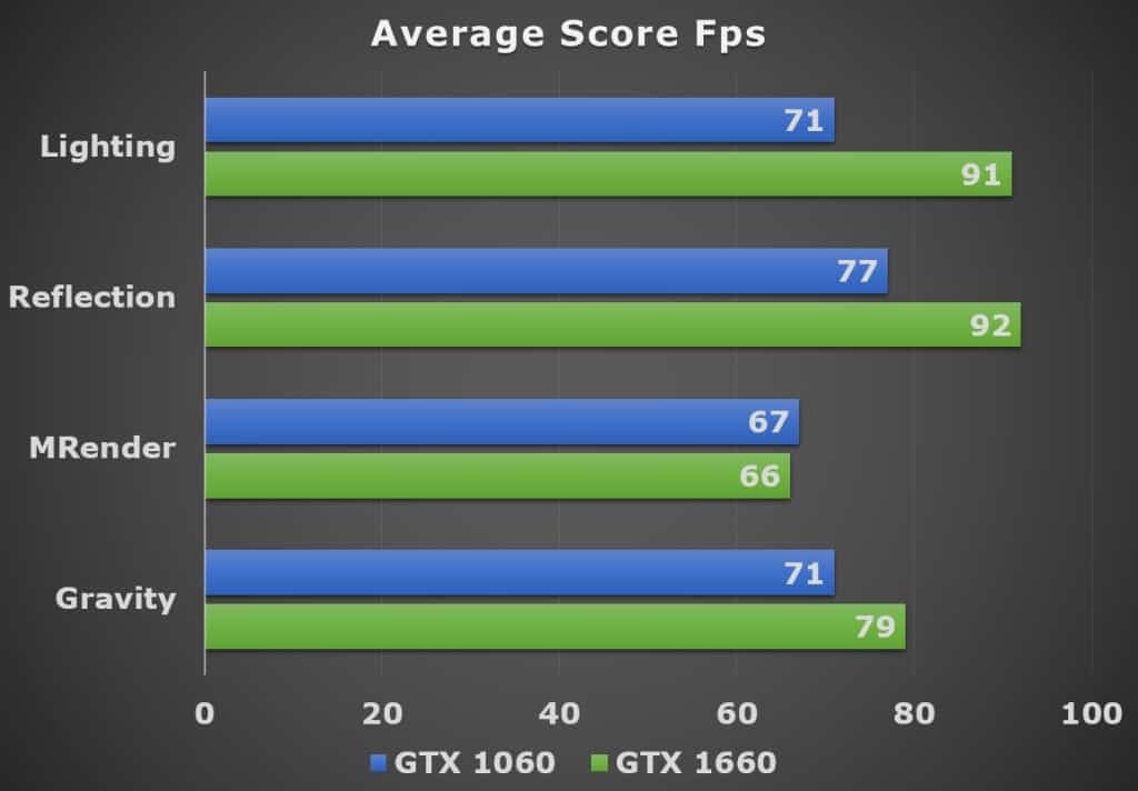 Average Score (GTX 1060 vs GTX 1660)