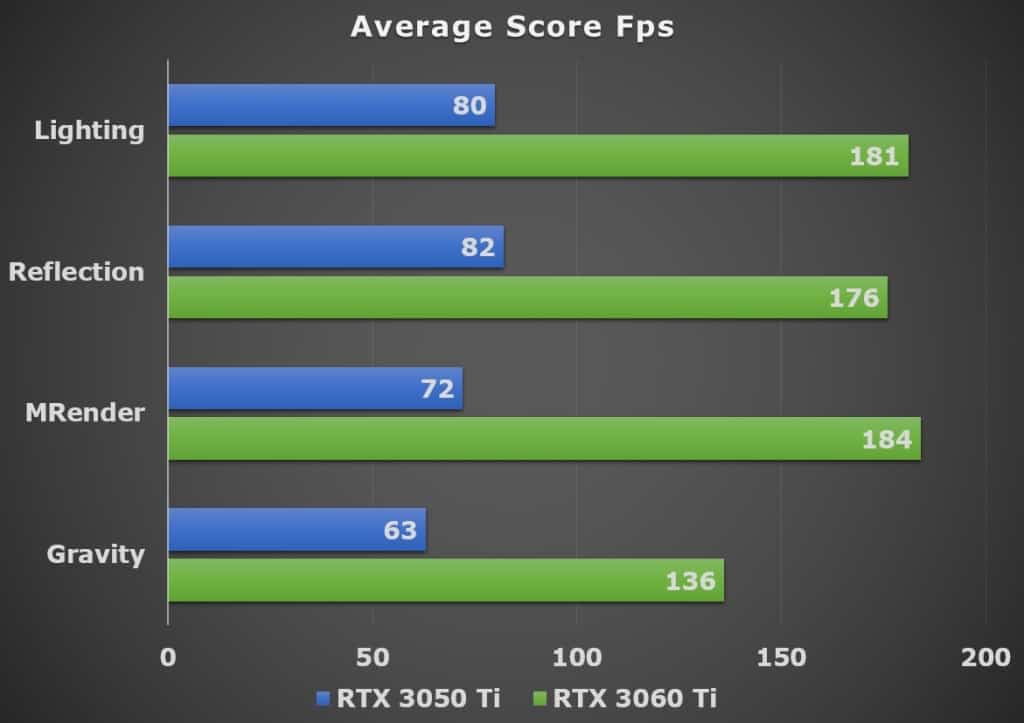 Average Score (RTX 3050 Ti vs RTX 3060 Ti)