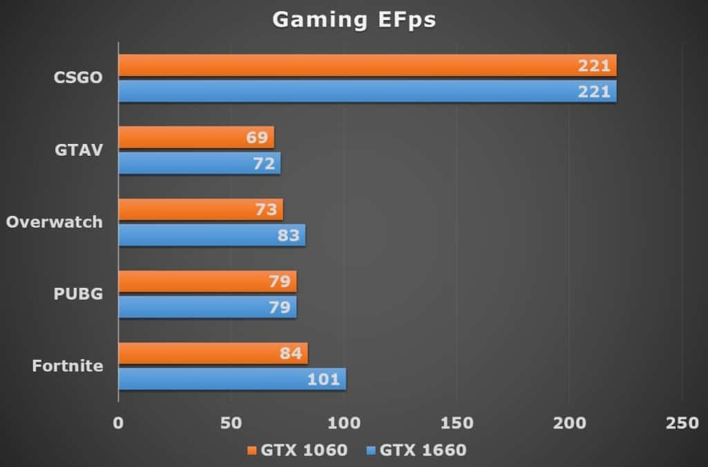 Gaming EFps (GTX 1060 vs GTX 1660)