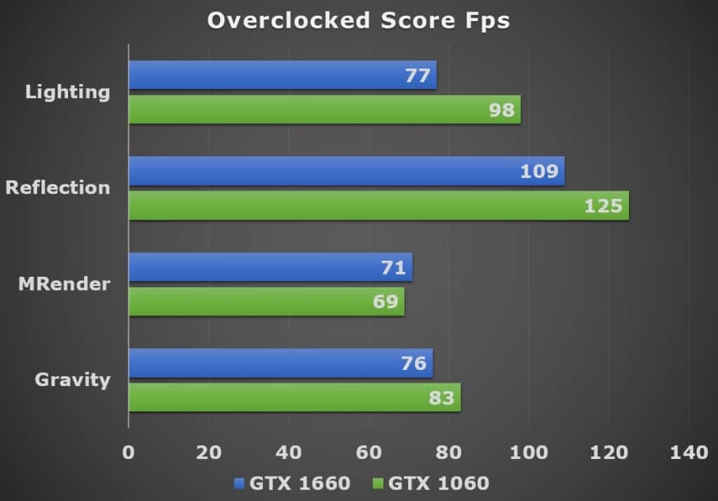 Overclocked Score (GTX 1060 vs GTX 1660)