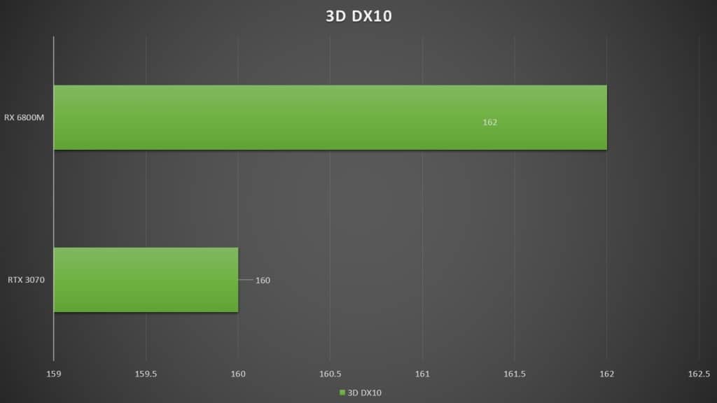 3D DX10 Graphics Benchmark (RX 6800M vs RTX 3070)