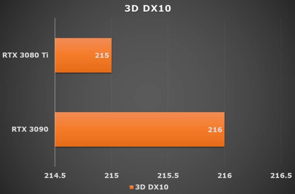 3D DX10 Graphics Benchmark (RTX 3080 Ti vs RTX 3090)