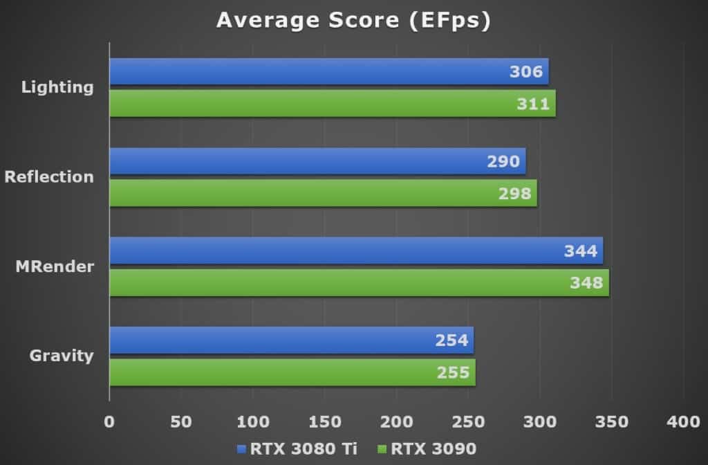 Average Score (EFps) RTX 3080 Ti vs RTX 3090
