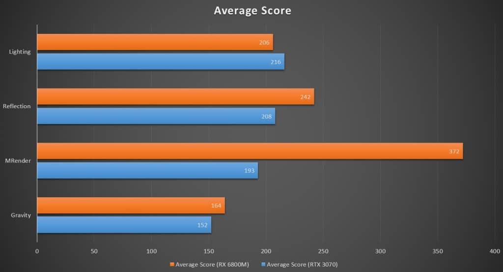 Average Score Benchmark (RX 6800M vs RTX 3070)