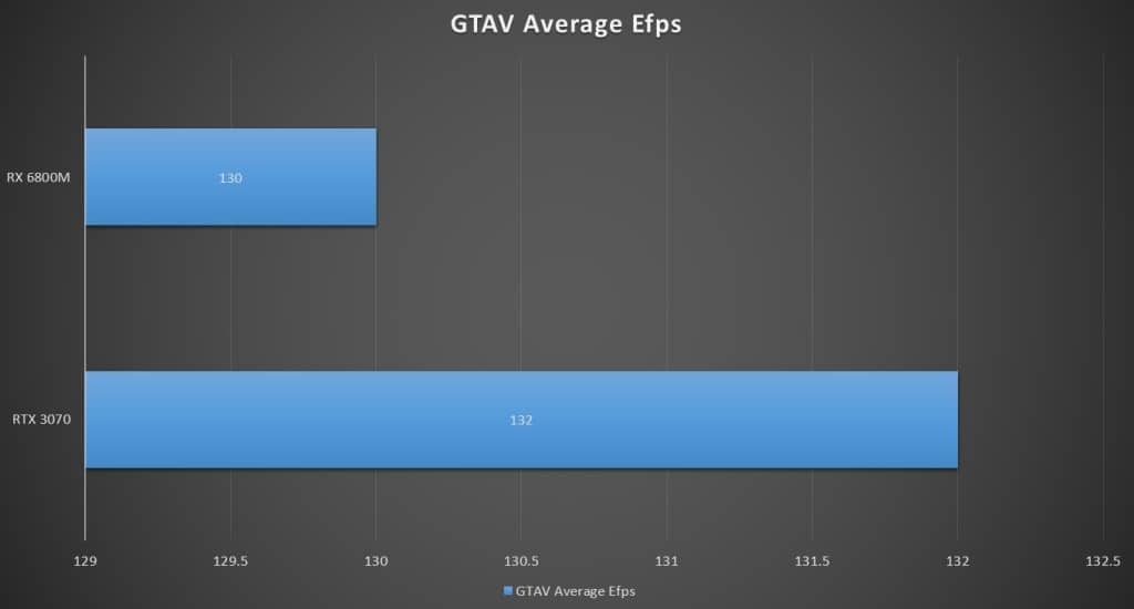 GTAV EFps (RX 6800M vs RTX 3070)