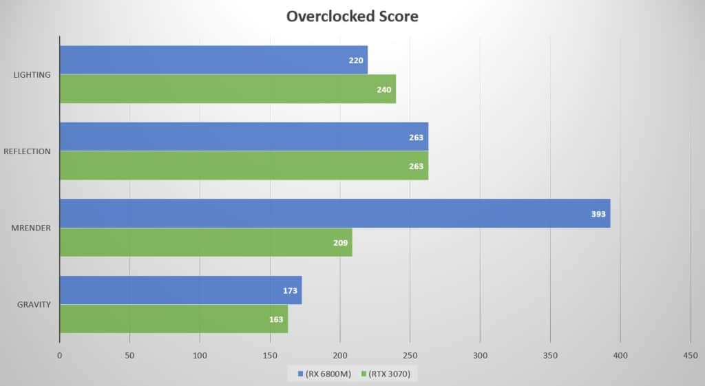 Overclocked Score Benchmark (RX 6800M vs RTX 3070)