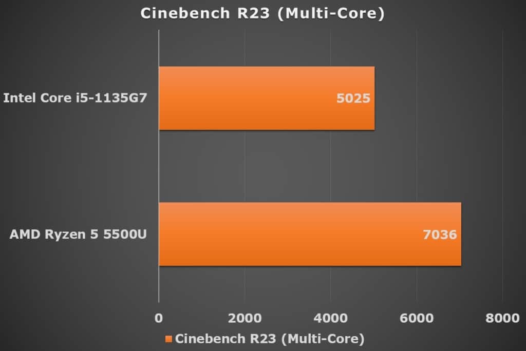 Cinebench R23 (Multi-Core)