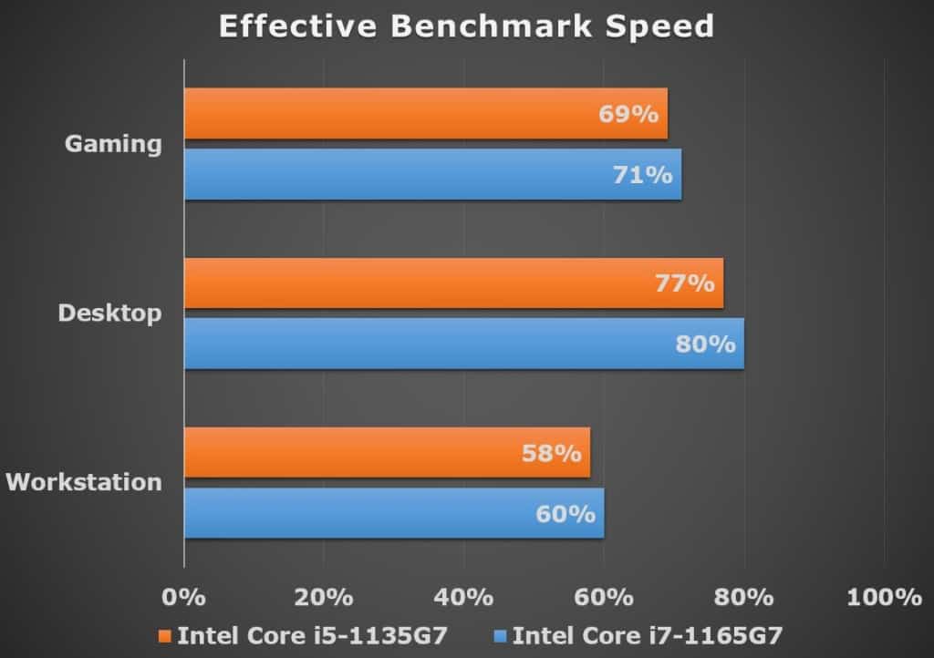 Effective Benchmark Speed