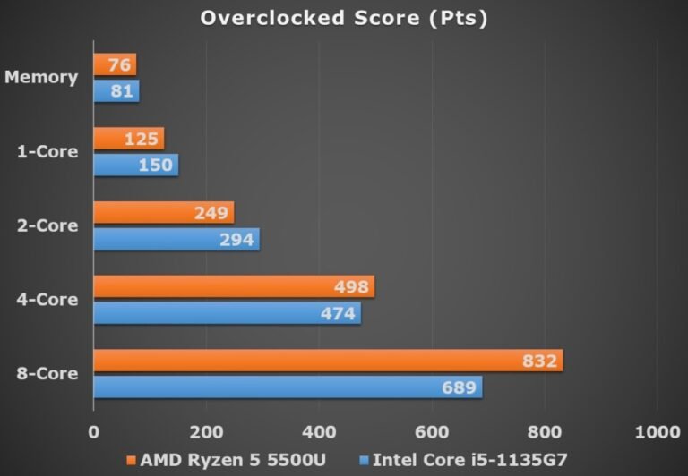 Amd Ryzen 5 5500u Vs Intel Core I5 1135g7 Comparison Review Ubg Amd Ryzen 5 5500u Vs Intel Core I5 1135g7 Comparison Review Ubg
