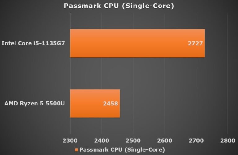 Amd Ryzen 5 5500u Vs Intel Core I5 1135g7 Comparison Review Ubg Amd Ryzen 5 5500u Vs Intel Core I5 1135g7 Comparison Review Ubg