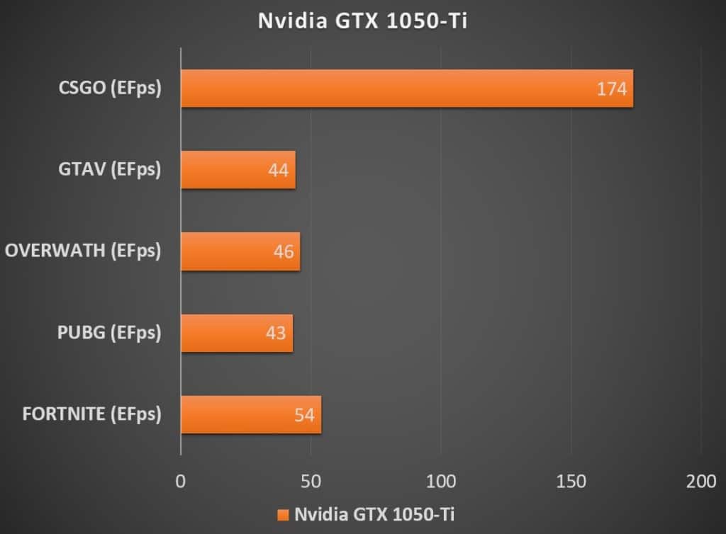 Nvidia GTX 1050-Ti (EFps)