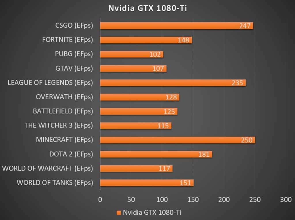 Nvidia GTX 1080-Ti (EFps)
