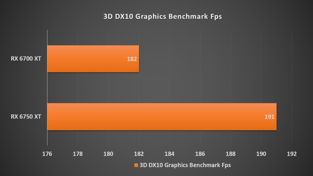 3D DX10 Graphics Benchmark (AMD RX 6700 XT vs RX 6750 XT)