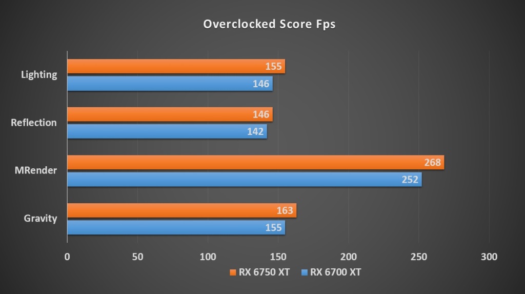 Overclocked Score (AMD RX 6700 XT vs RX 6750 XT)