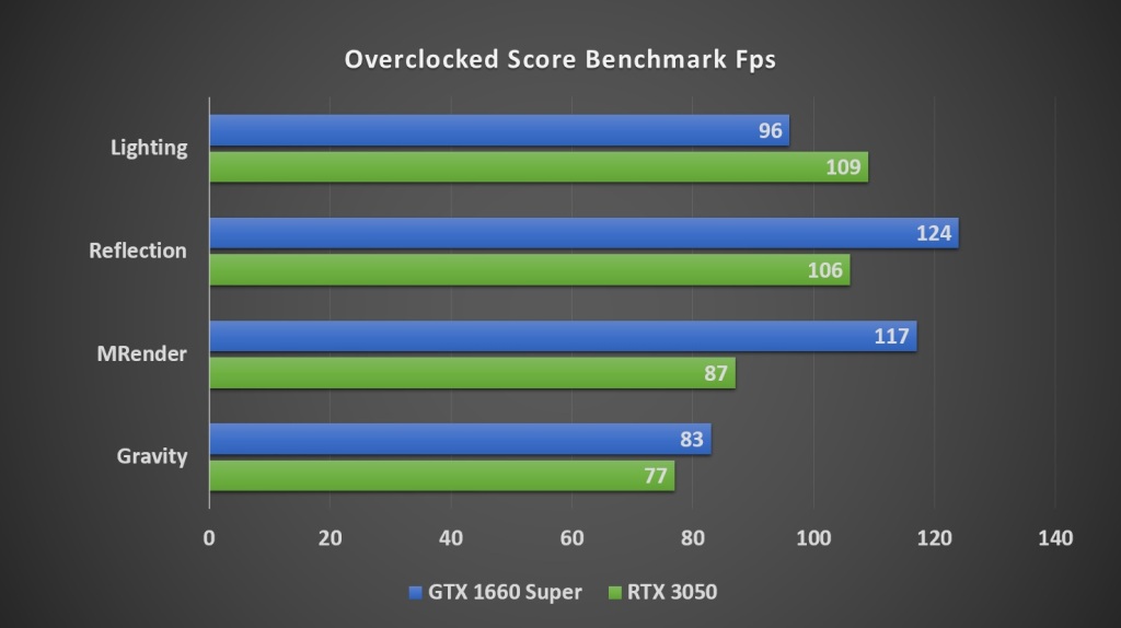 Overclocked Score Benchmark (RTX 3050 vs GTX 1660 Super)