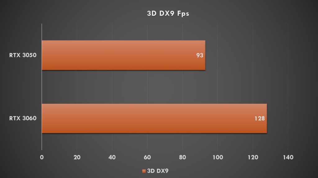 3D DX9 Graphics Benchmark (RTX 3050 vs RTX 3060)