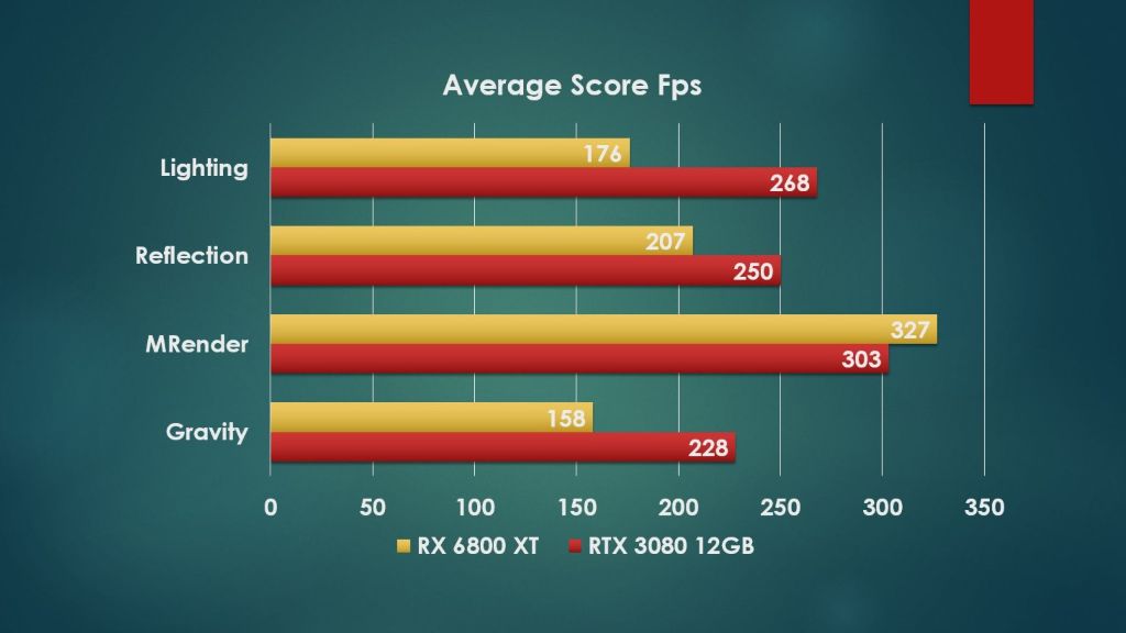 Average Score