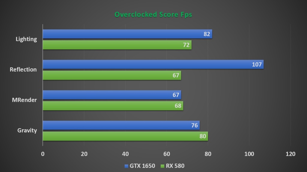 AMD RX 580 8GB vs Nvidia GTX 1650 Super Benchmarks