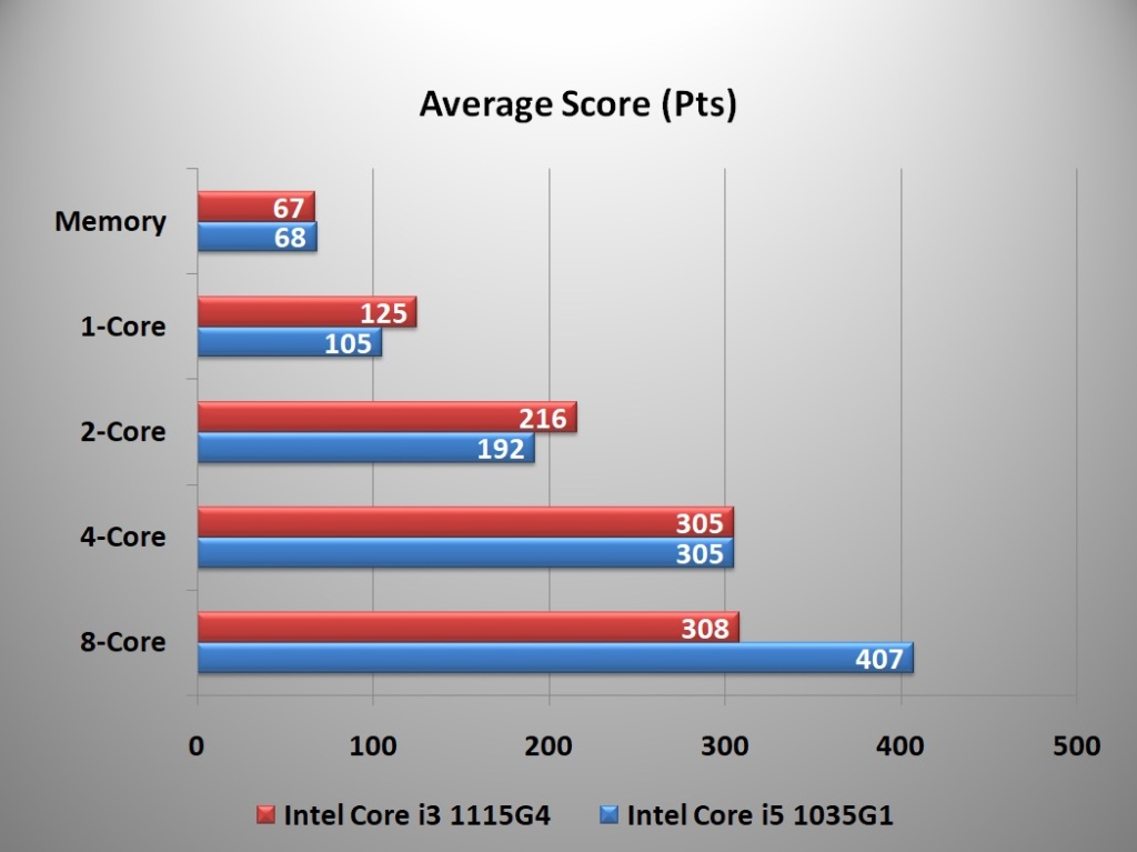 Intel Core i5 1035G1 vs i3 1115G4 Average Score (Pts)