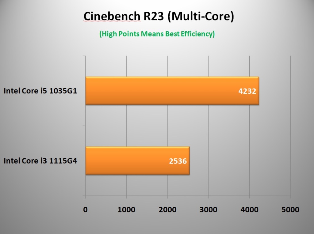 Intel Core i5 1035G1 vs i3 1115G4 Cinebench R23 (Multi-Core)