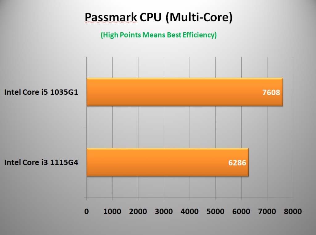 Intel Core i5 1035G1 vs i3 1115G4 Passmark CPU (Multi-Core)