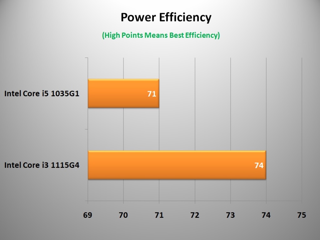 Intel Core i5 1035G1 vs i3 1115G4 Power Efficiency