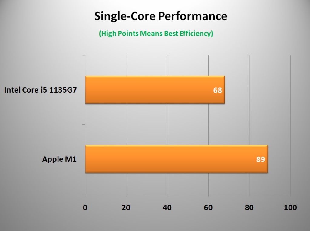 Single-Core Performance