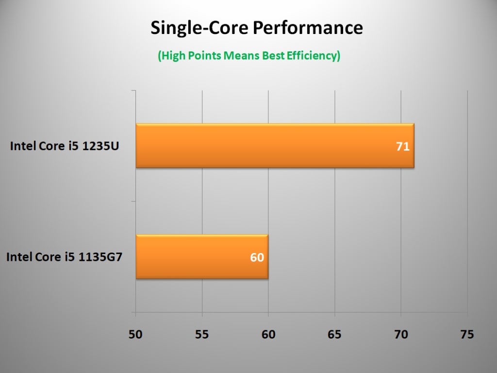 Single-Core Performance