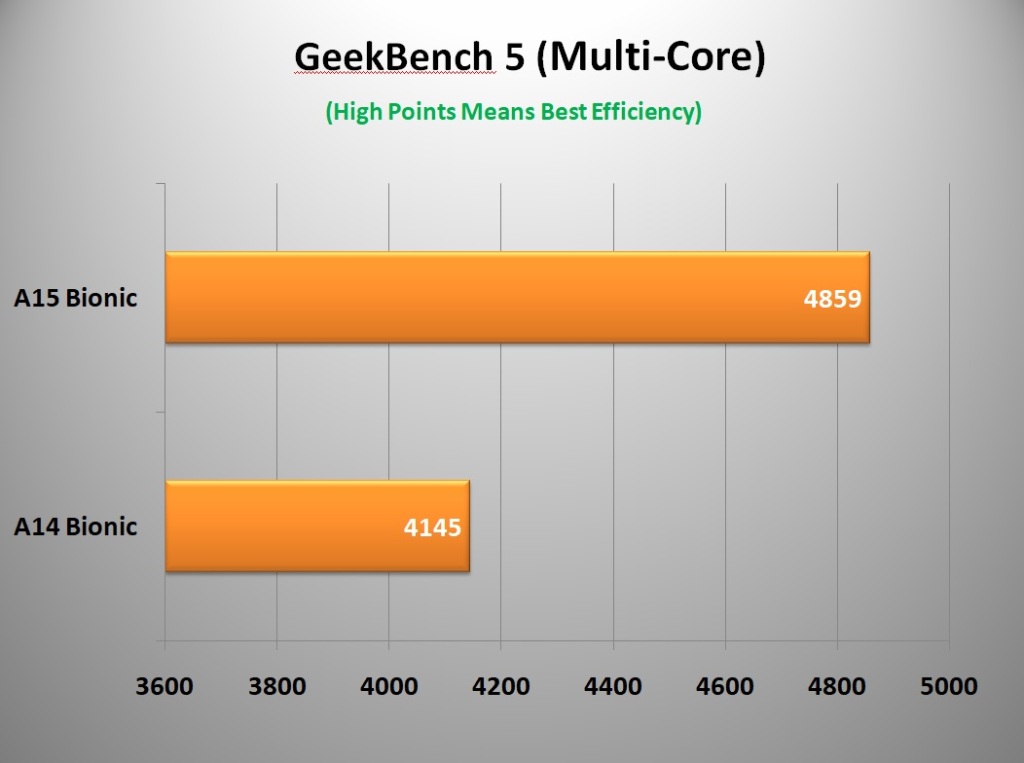 GeekBench 5 (Multi-Core)