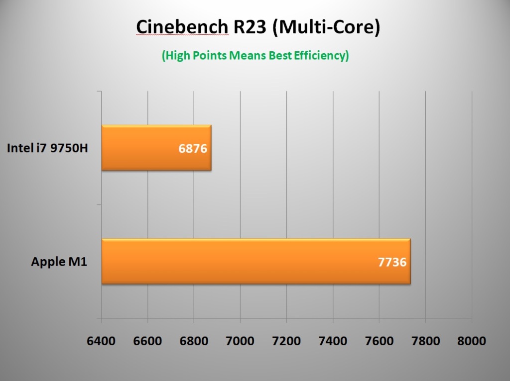 Intel Core i7 9750H vs Apple M1 Cinebench R23 (Multi-Core)