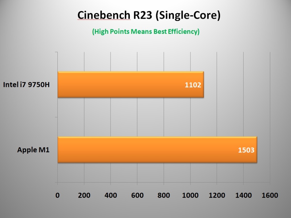 Intel Core i7 9750H vs Apple M1 Cinebench R23 (Single-Core)