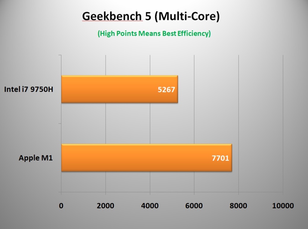 Intel Core i7 9750H vs Apple M1 Geekbench 5 (Multi-Core)