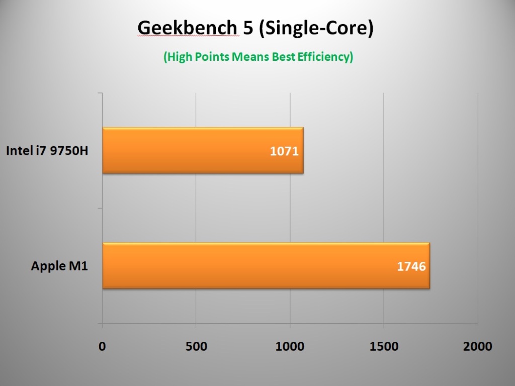 Intel Core i7 9750H vs Apple M1 Geekbench 5 (Single-Core)