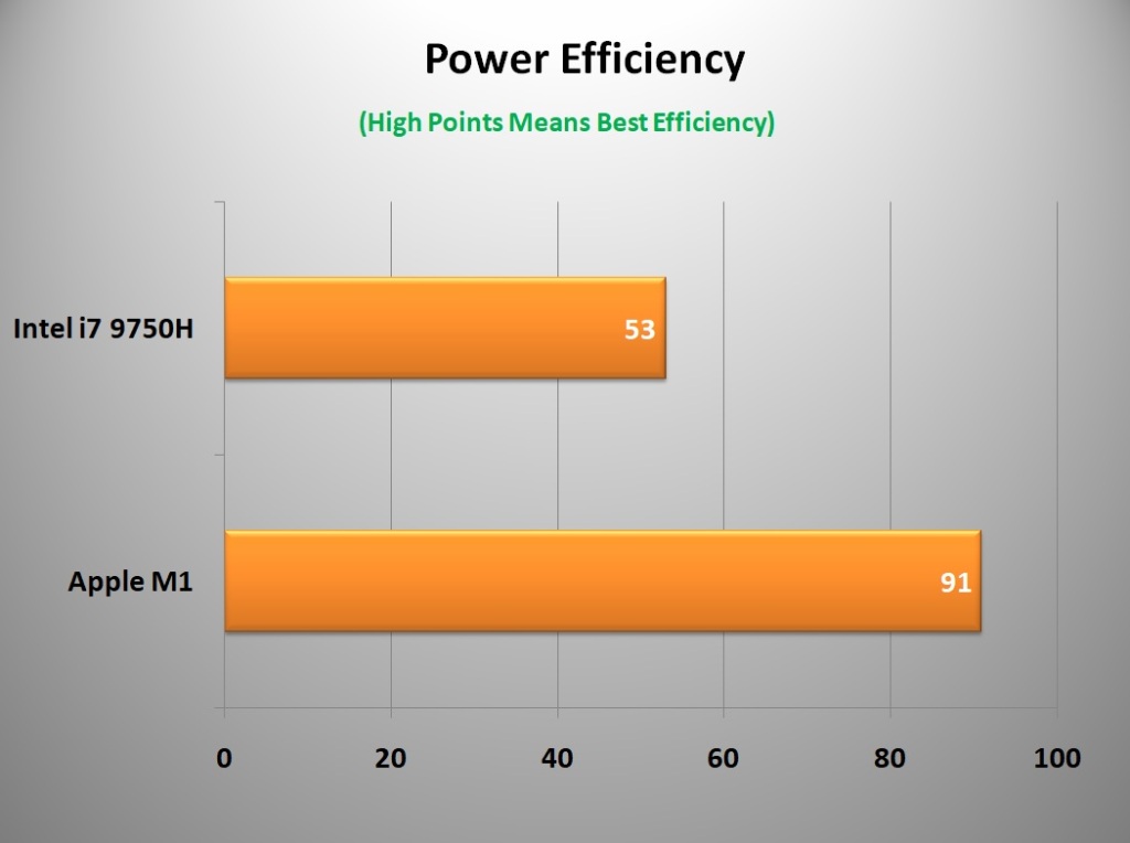 Intel Core i7 9750H vs Apple M1 Power Efficiency