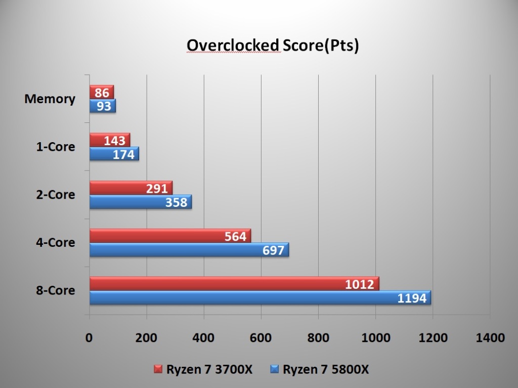 Overclocked Score(Pts)