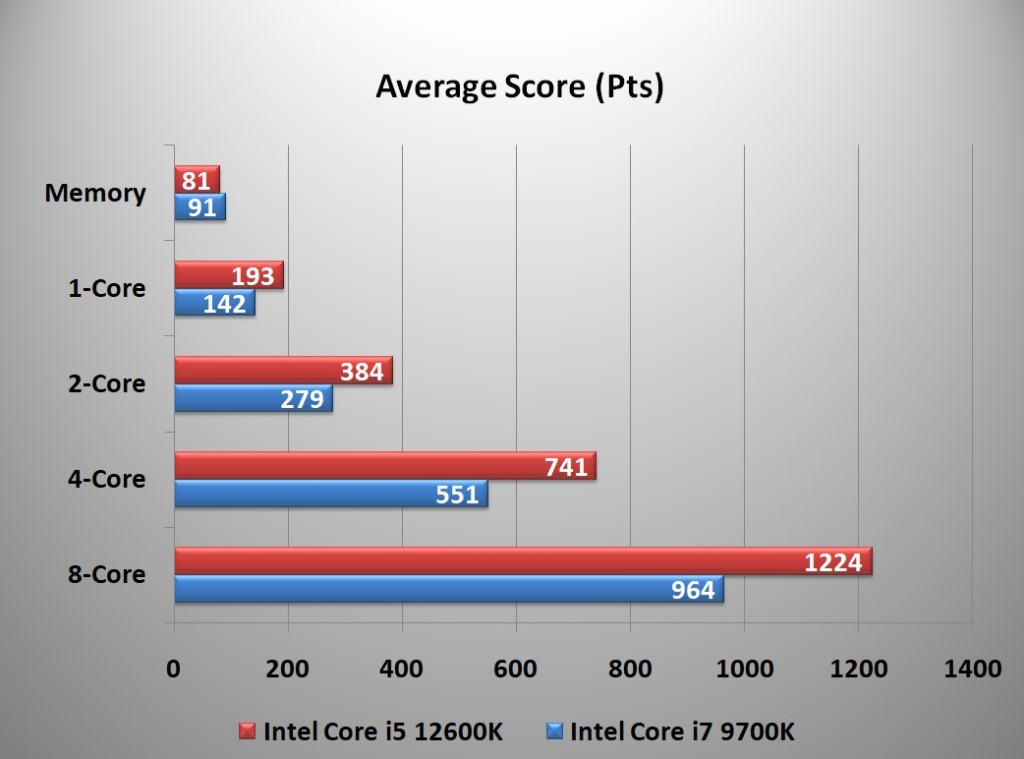 Average Score (Pts)
