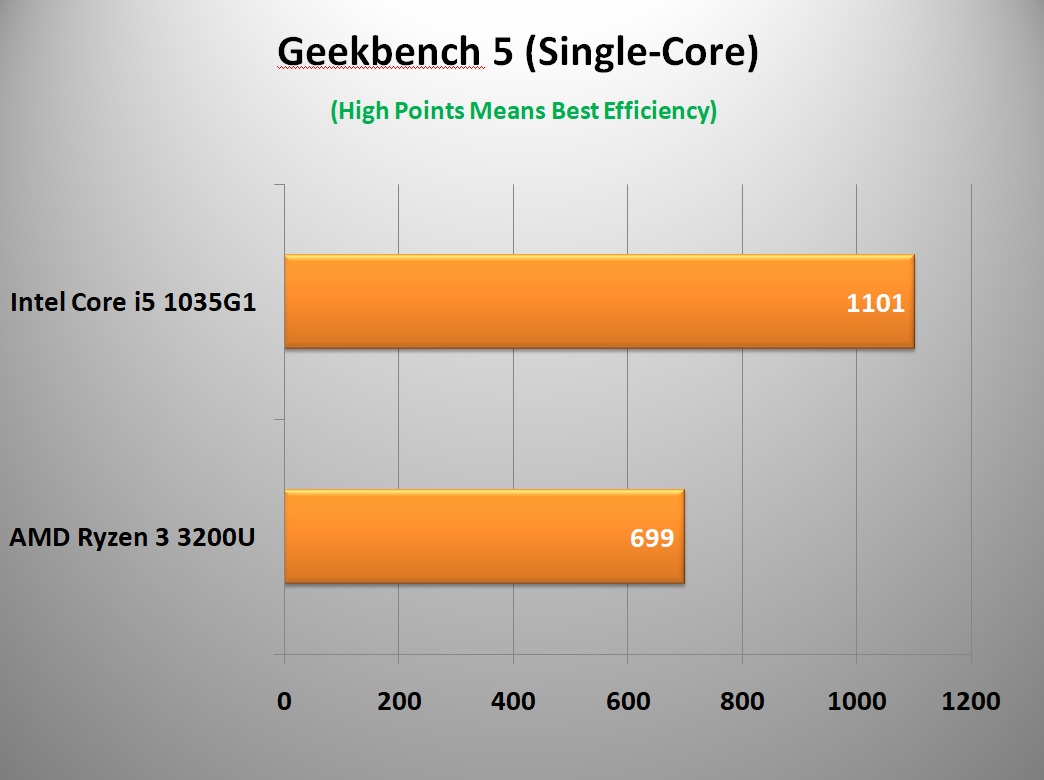 Geekbench 5 (Single-Core)