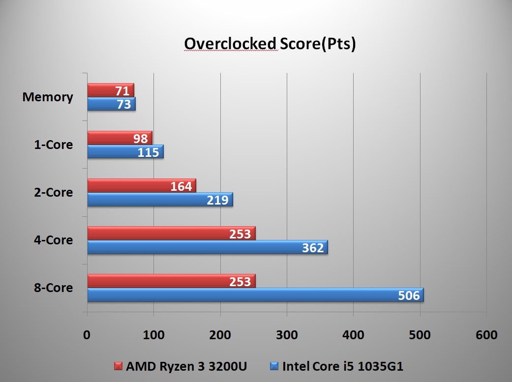 Overclocked Score(Pts)